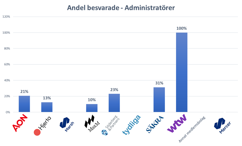 5397.SFM_statistik_undersokning_administratorer_230316.989x.png